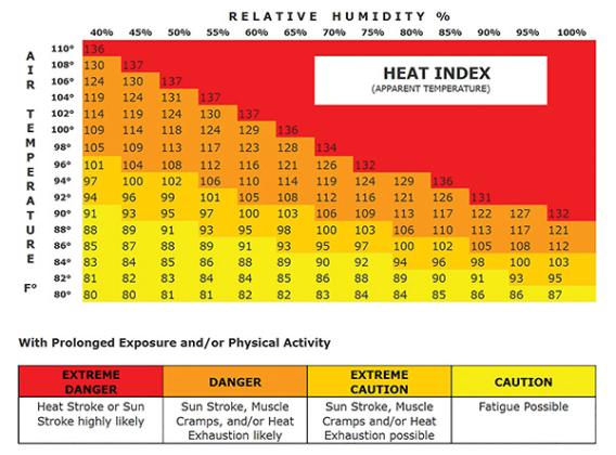 Photo courtesy of the Florida Division of Emergency Management – This heat index chart shows the dangers that could befall people who spend too much time outside in the summer heat.